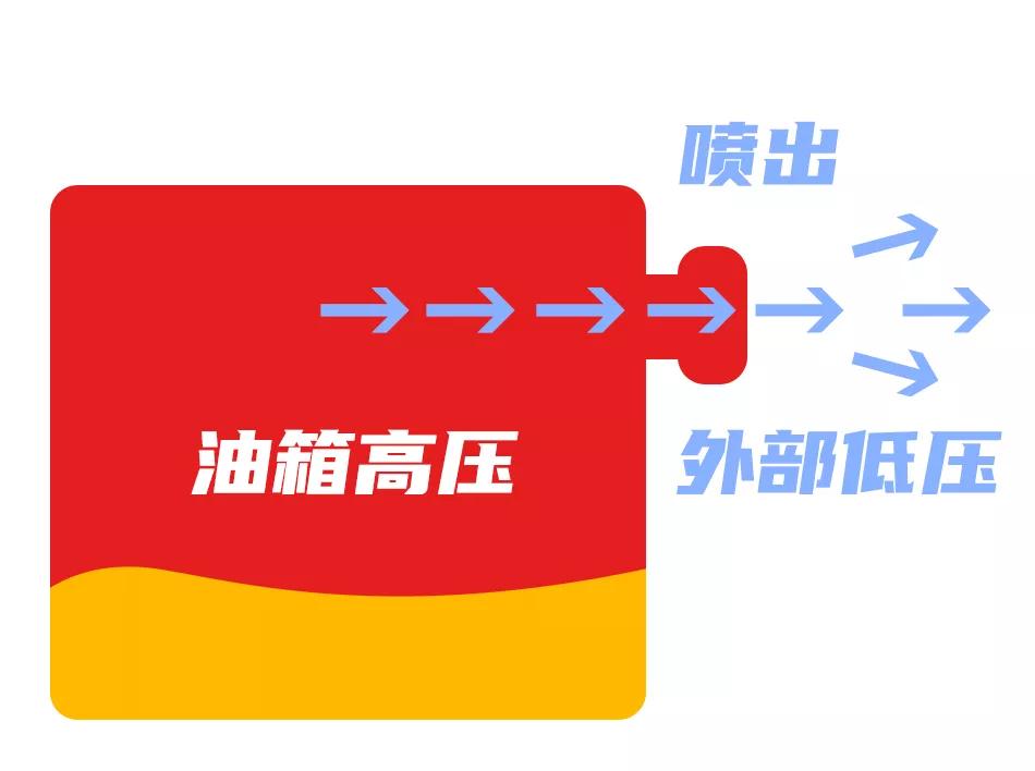 油压过高打开油箱盖,汽车油箱油压高怎么回事