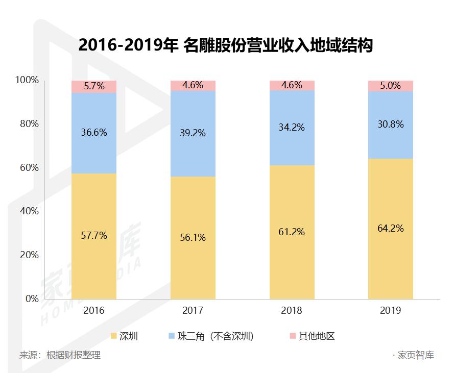 家页观察丨净利暴跌792.12%，名雕为什么不赚钱？