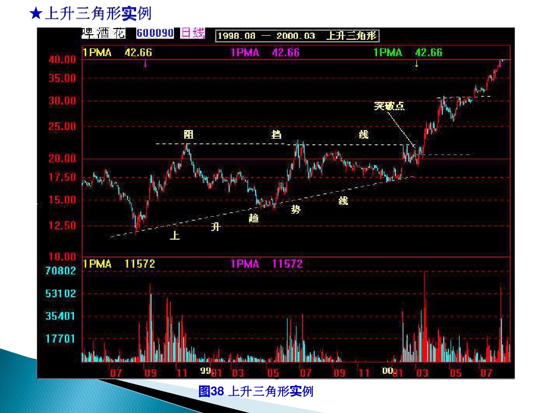 股票的技术分析电子版,股票市场技术分析书籍