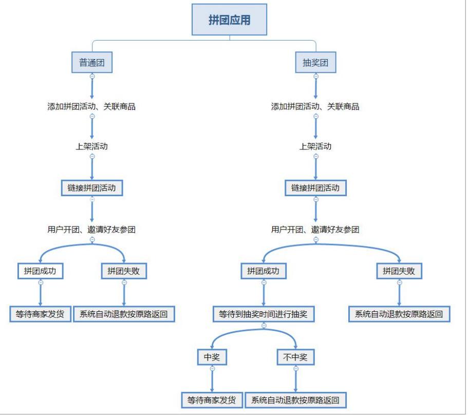 电商拼团模式赚钱方法,盈喜电商拼团模式背后原理