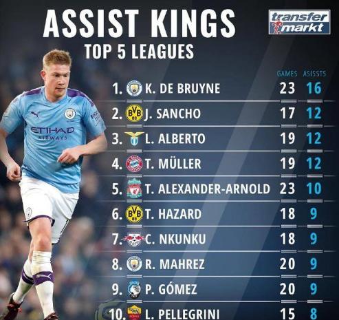 足坛顶级中场德布劳内,瓜迪奥拉说德布劳内是最好的中场