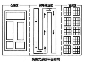 摘果式拣选与播种式拣选,摘果式拣选与播种式拣选的图片