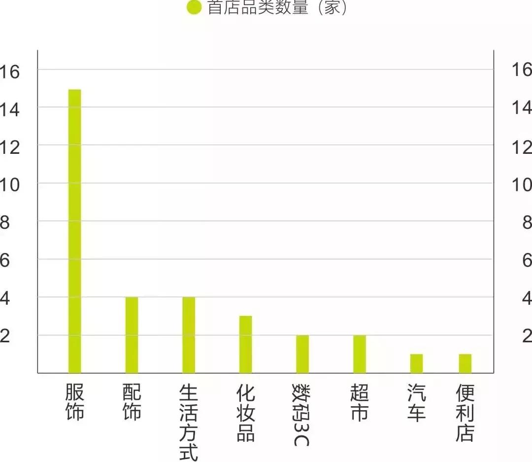 高新曲江领跑西安首店经济,钟楼商圈“廉颇老矣”?