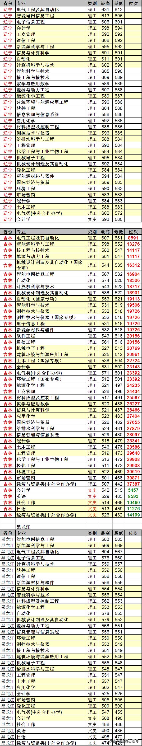 东北电力大学:23省市详细的专业录取数据来了,行业领先性价比高
