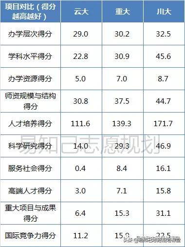 云南大学vs昆明理工大学,重庆大学和四川大学哪个分高