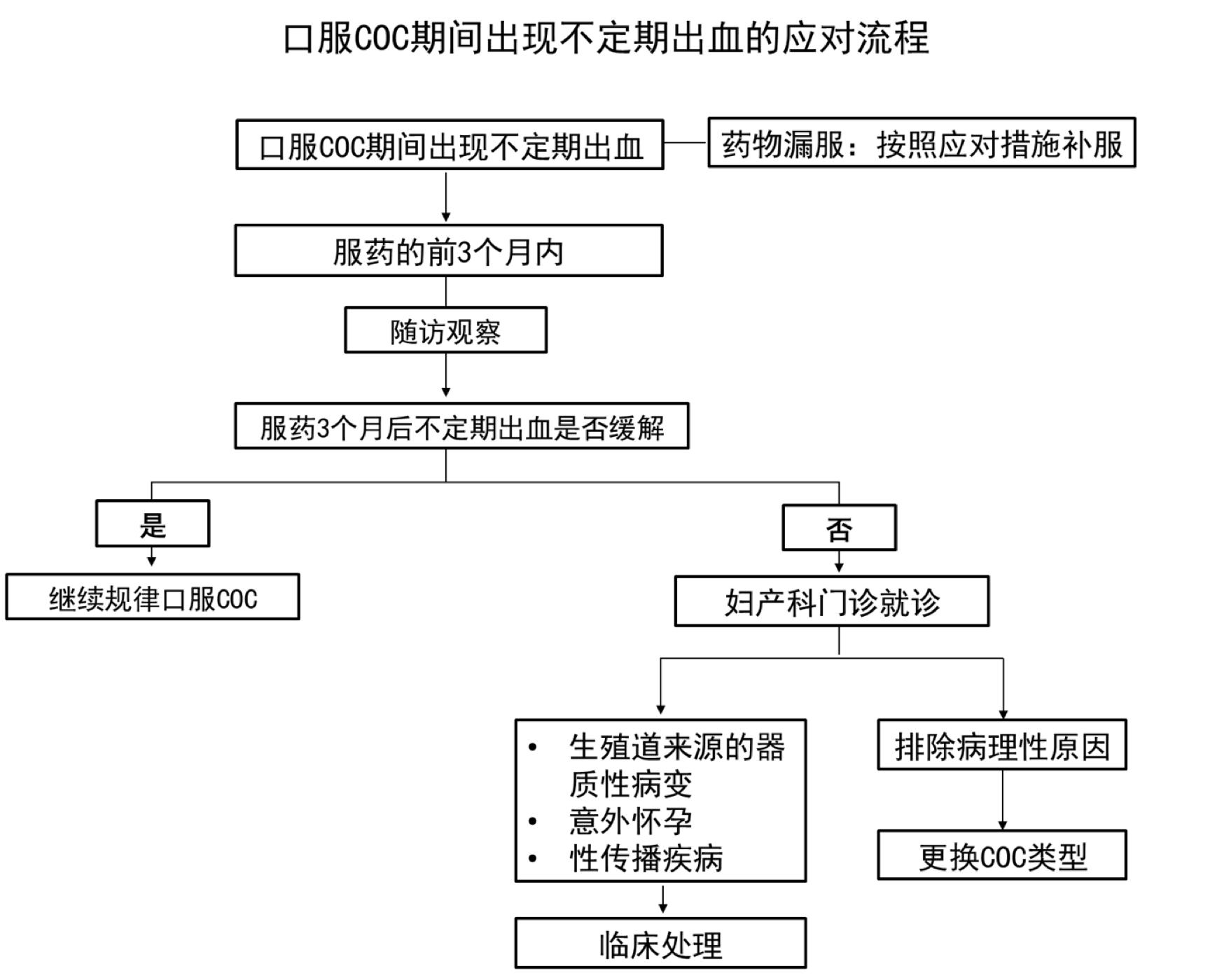 口服优思悦少量出血怎么办,口服优思悦期间出血