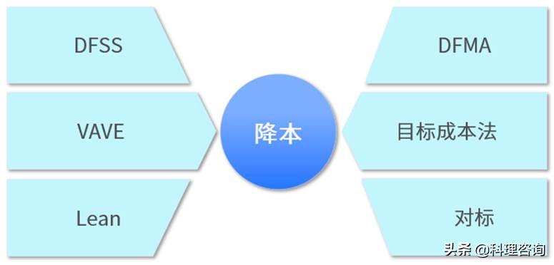 精益降本之DFMA与采购降本