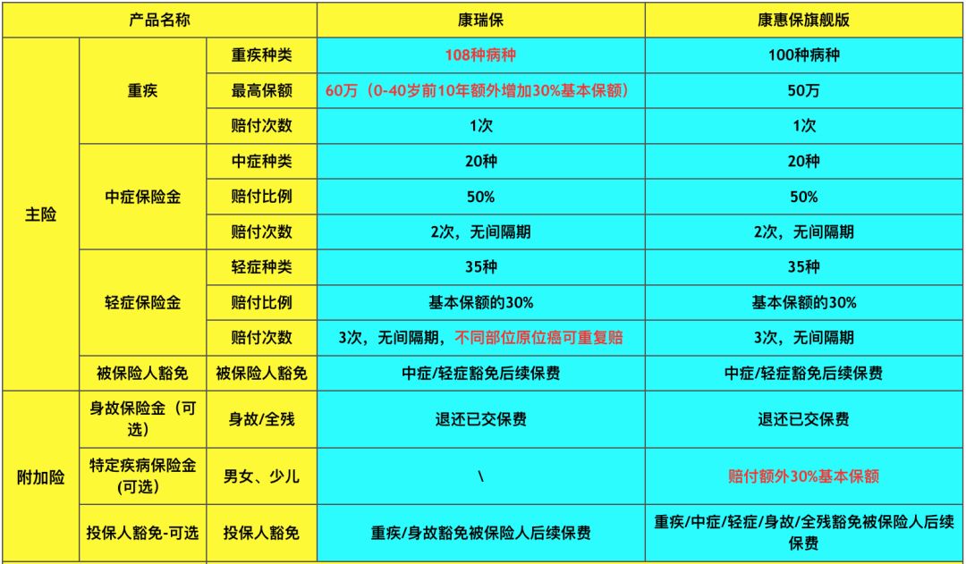 康瑞保重疾险好吗,康瑞保报销吗
