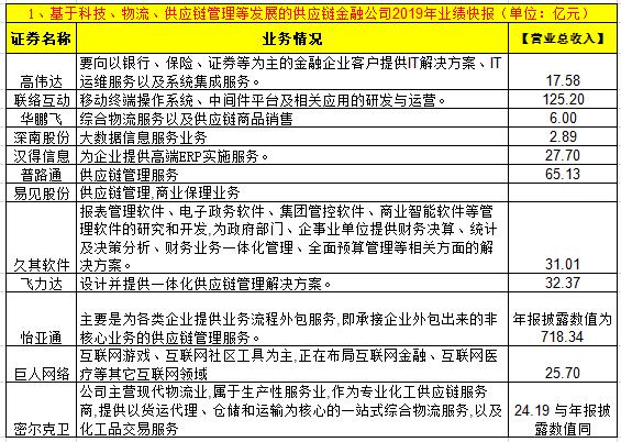 做供应链金融平台的上市公司,46家供应链上市公司名单