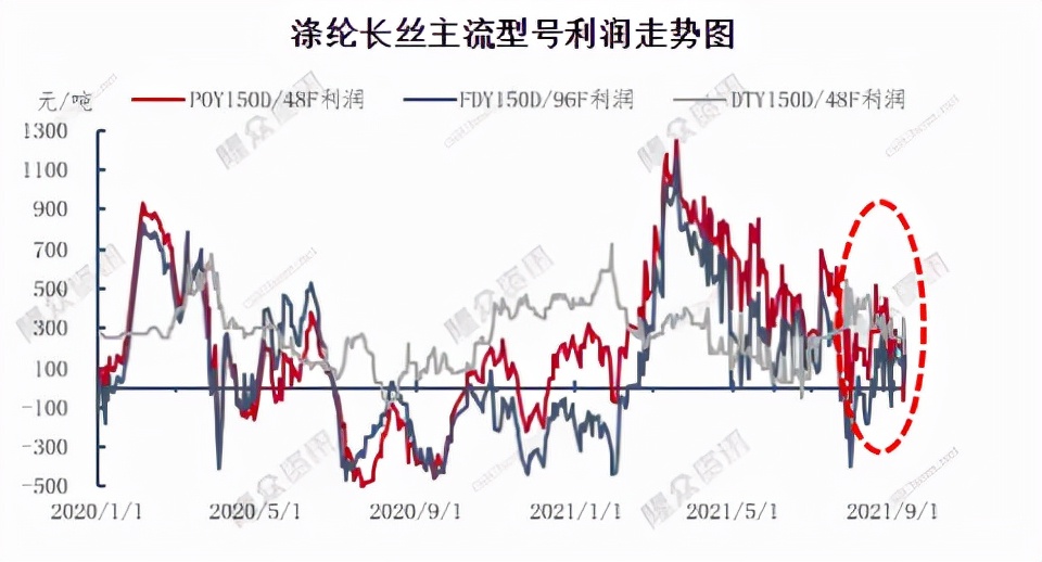 涤纶长丝市场分析,化纤行业减产