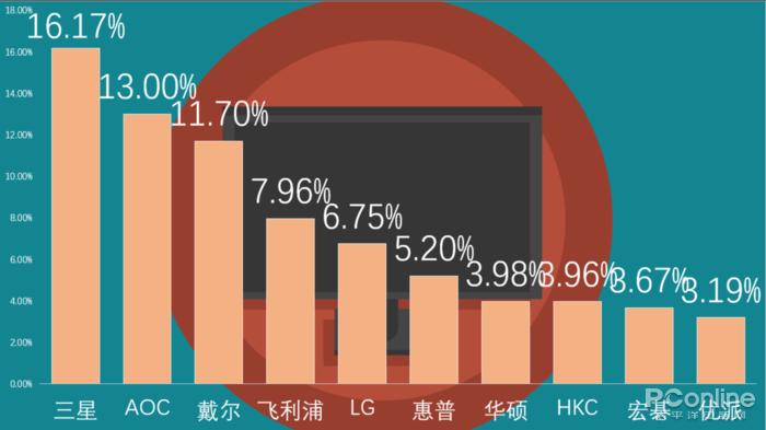 如何选择显示器尺寸,如何选择显示器的输入方式