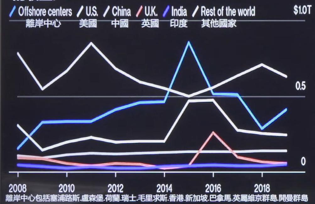 爱尔兰2022年gdp,爱尔兰gdp为什么高