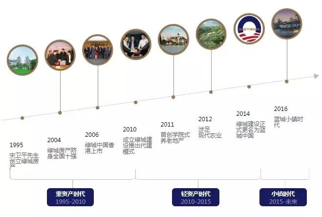 蓝城文旅集团董事长,蓝城集团地产公司简介