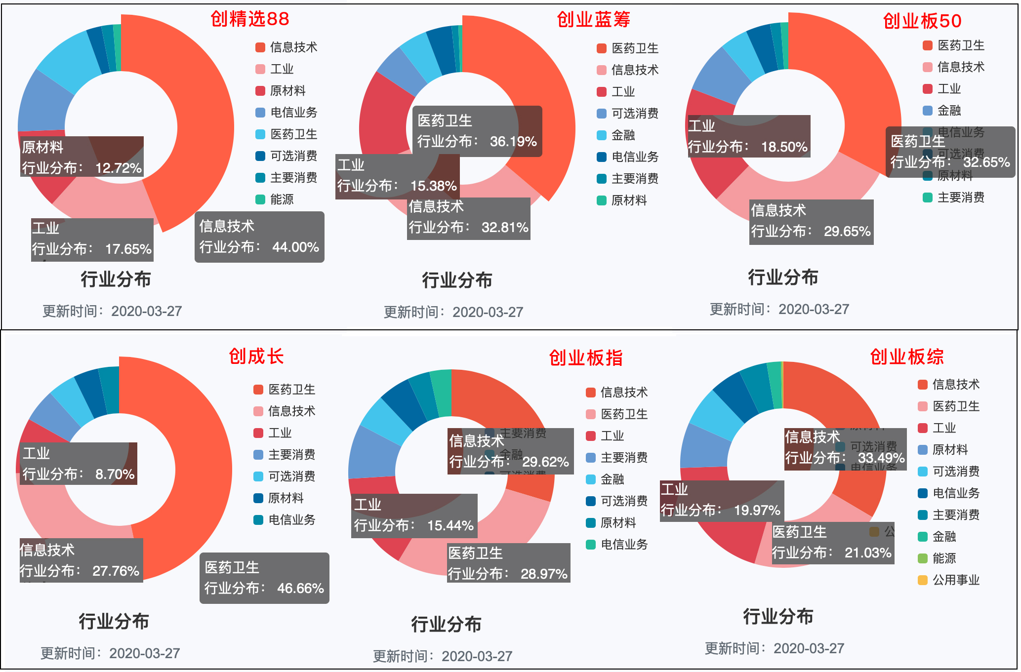创业板指数大比较,创业板指数最好的板块