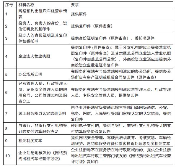 收藏车的手续,郑州网约车三证办理流程