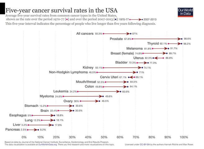得癌症到底能活几年,得了癌症一般能活多久真实数据