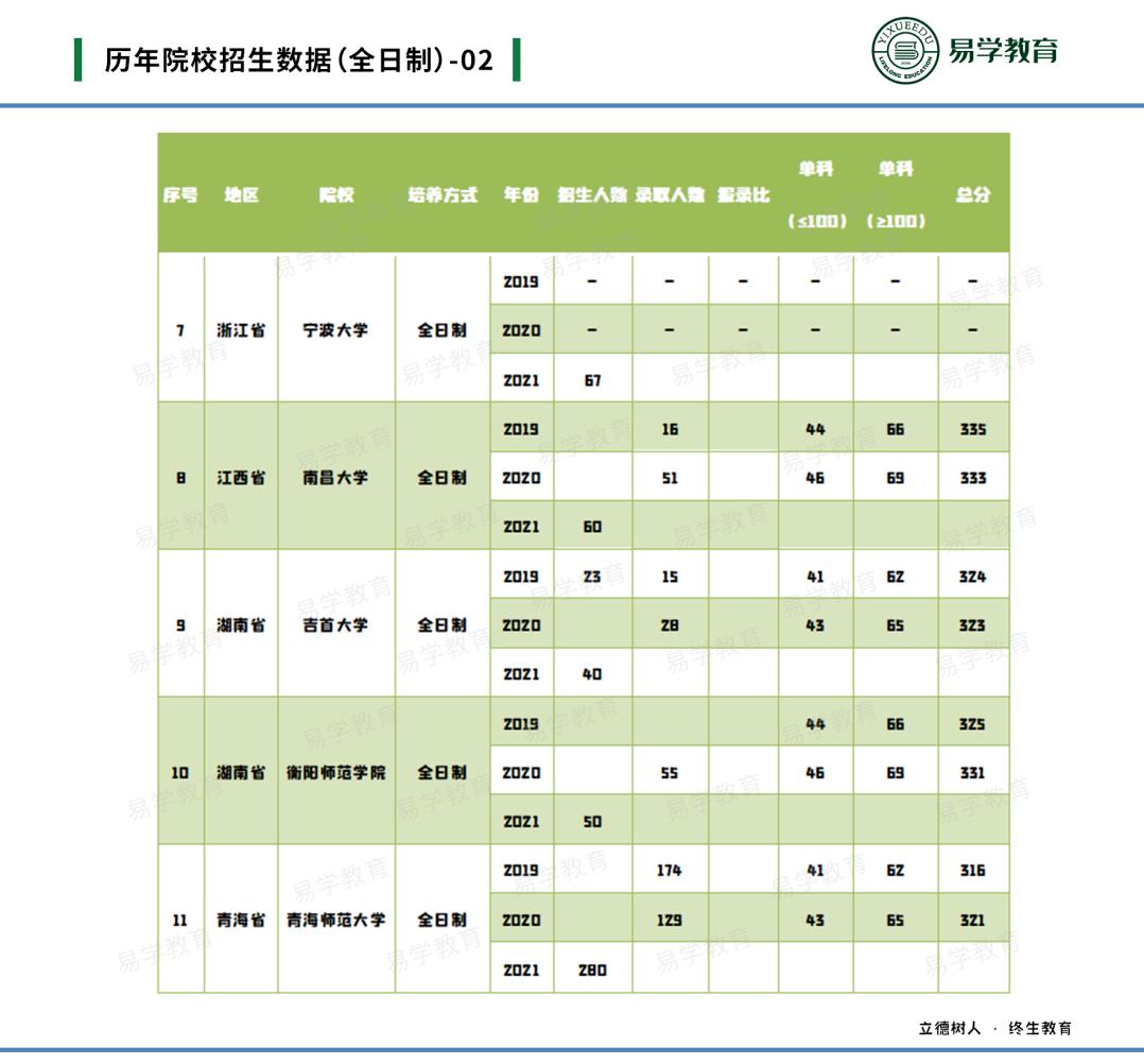 考研22级选什么学校,教育硕士学科类哪个考研比较容易