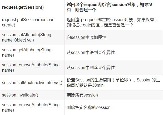 cookie和session登录实例,session和cookie区别是什么