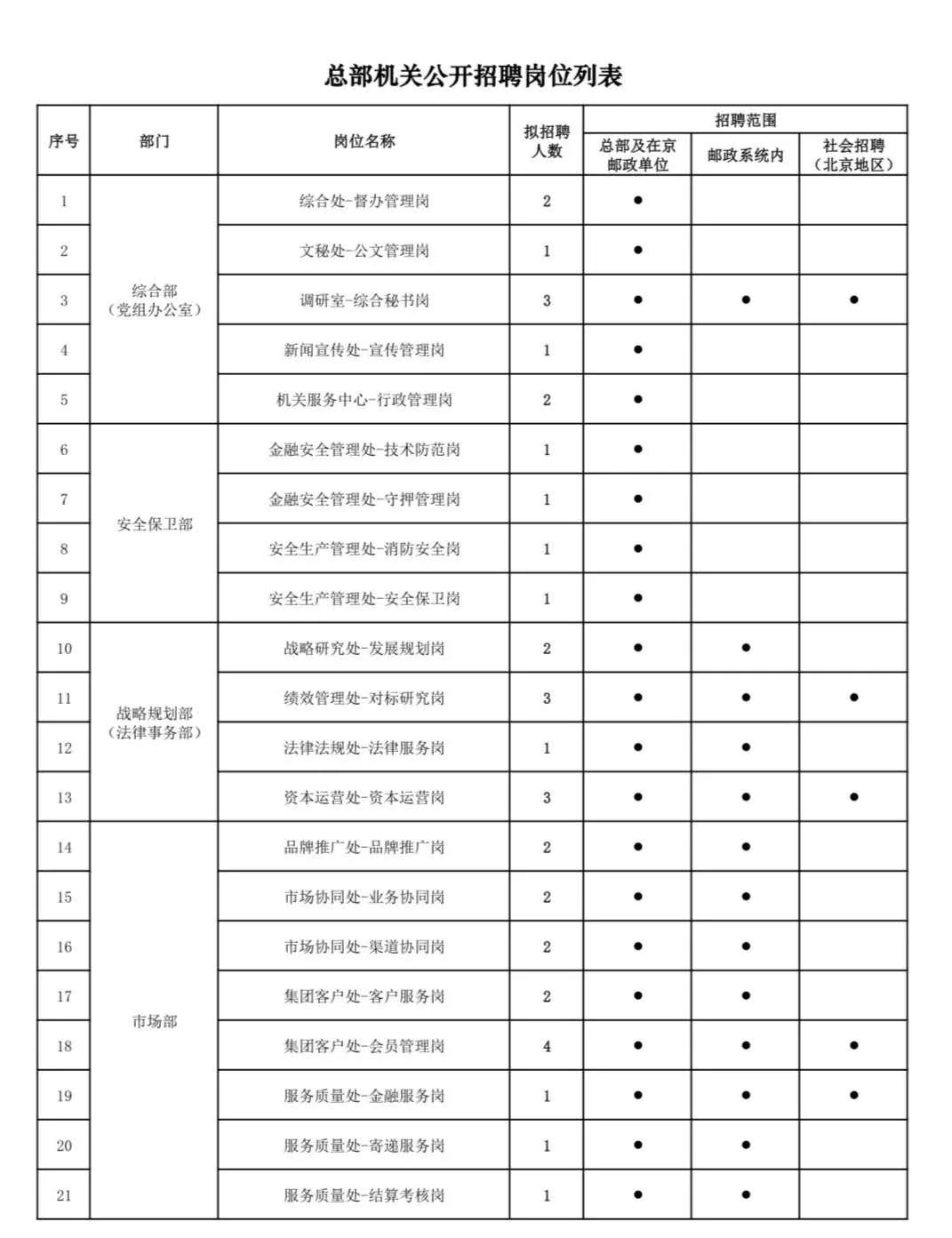 中国邮政集团招聘岗位解读,中国邮政集团有限公司招聘公示