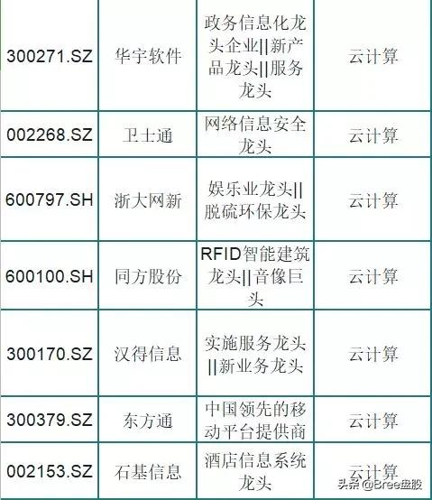 云计算板块龙头股有哪些,被市场低估的75只云计算龙头股