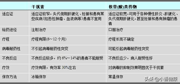 乙肝病毒复制指标需要用药吗,乙肝病毒复制催化剂
