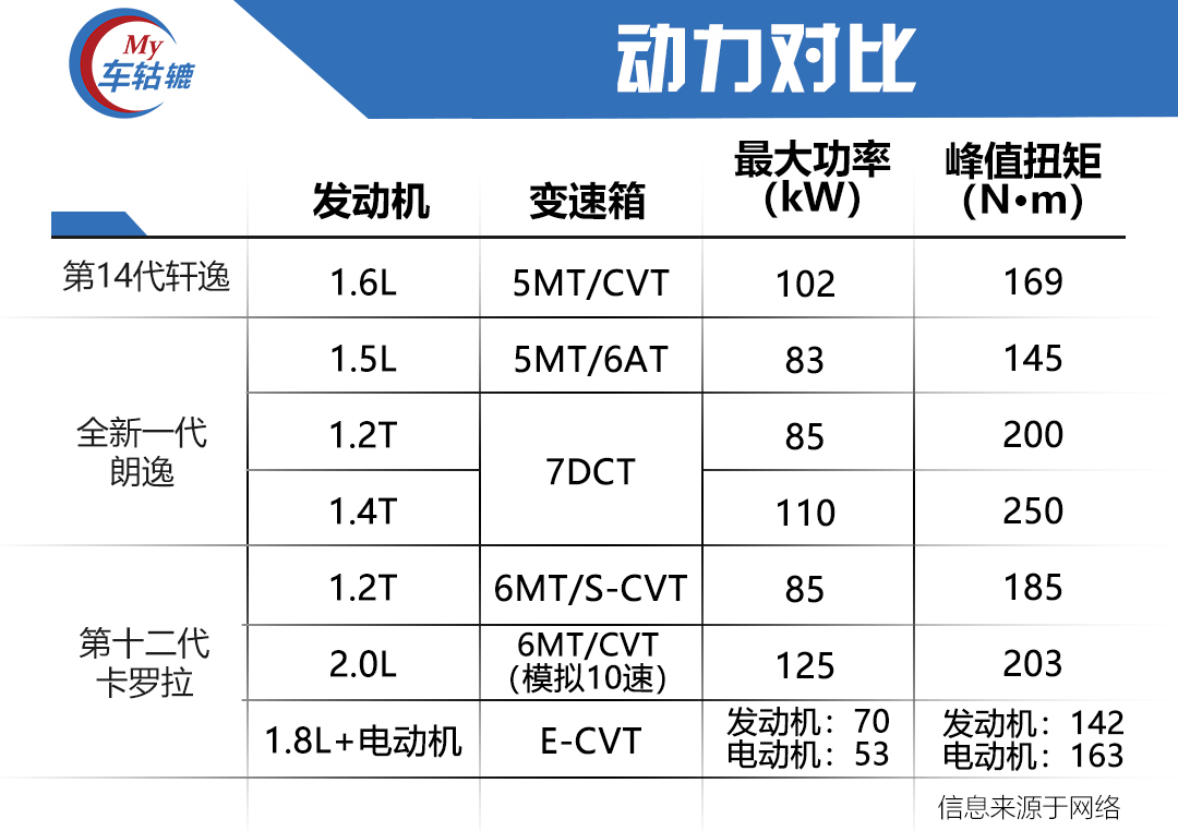 2019轩逸朗逸卡罗拉比较,朗逸轩逸卡罗拉综合对比