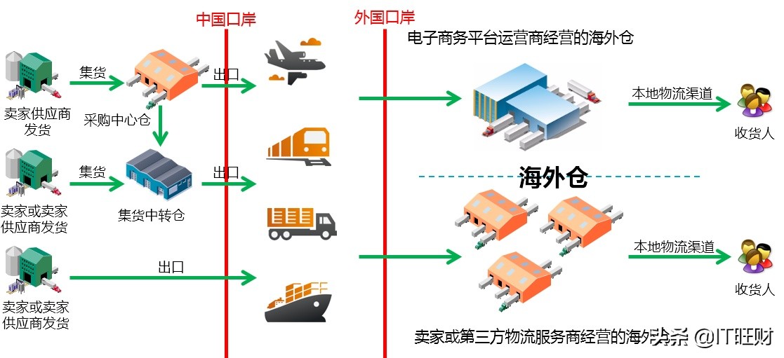 跨境电商物流模式,跨境电商出口物流方式有哪些类型