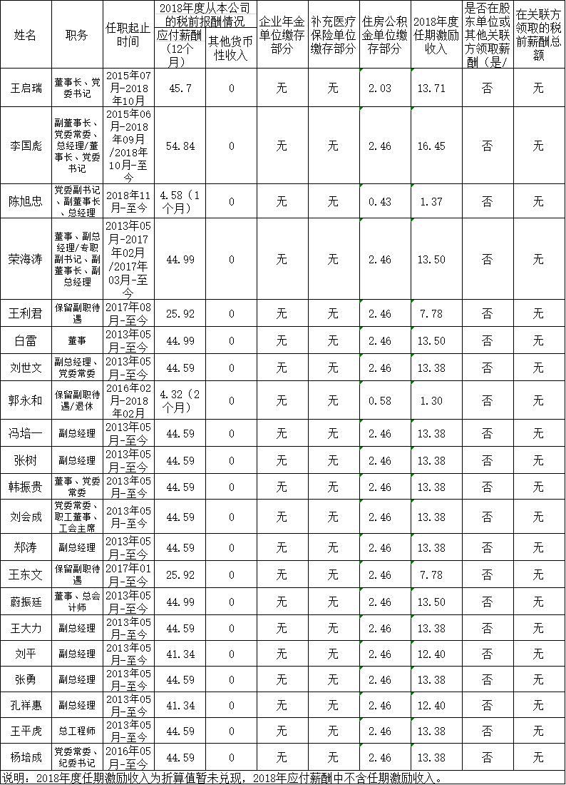山西国投集团领导,山西建投国企领导年薪公示