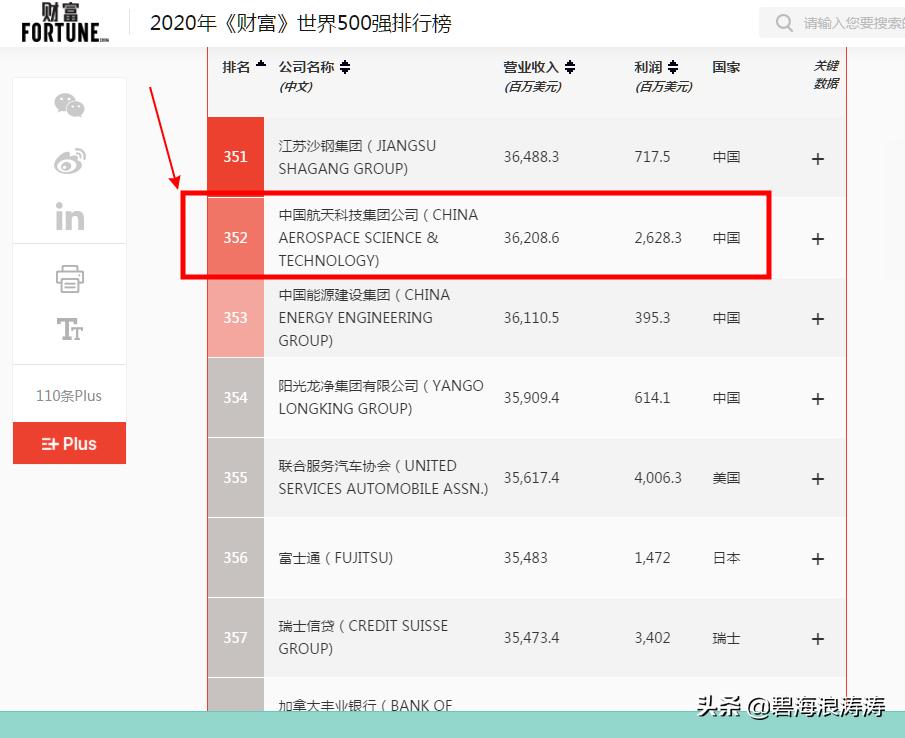 航天投资控股有限公司的母公司有多牛：中央企业，世界500强