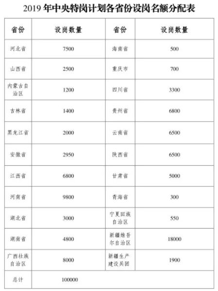 2020年特岗教师怎么考待遇如何,我省2020年特岗教师招聘政策30问