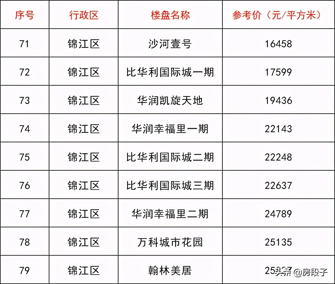 成都第二批指导价,成都二批指导价