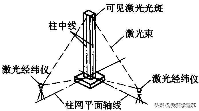 来了建筑工程施工测量—测量仪器的检验和校正之（经纬仪篇）