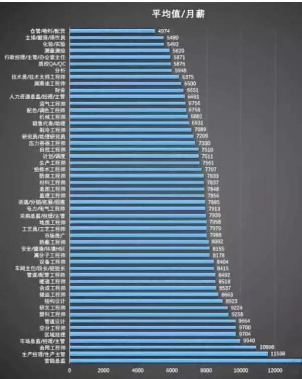 2020年化工行业各岗位薪资排行,化工行业工资最高的企业