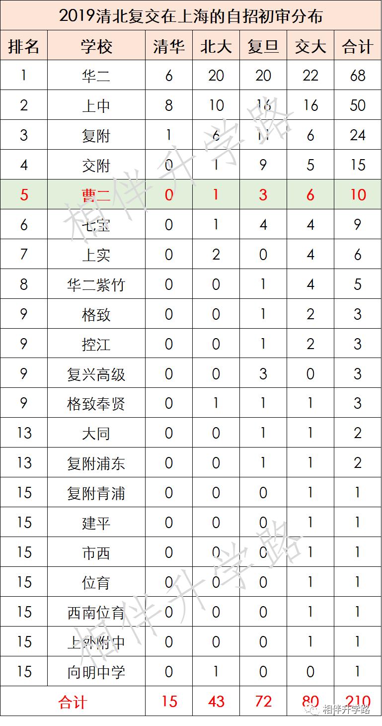 沪上这5所优质高中，超能打！不是八校胜八校，自招填报不错过！