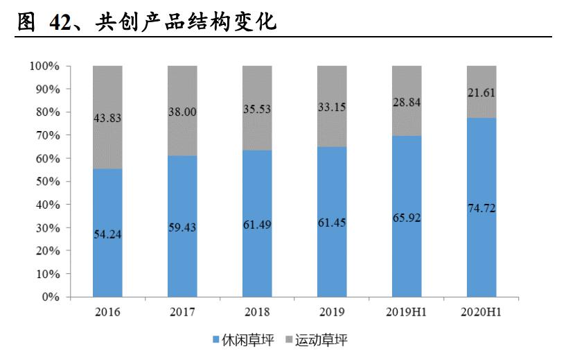 人造草坪行业竞争格局,绿化草皮行业未来十年发展趋势