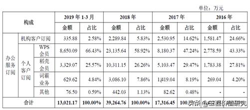 办公软件排头兵:金山办公(360、用友、微软)对比分析深度报告