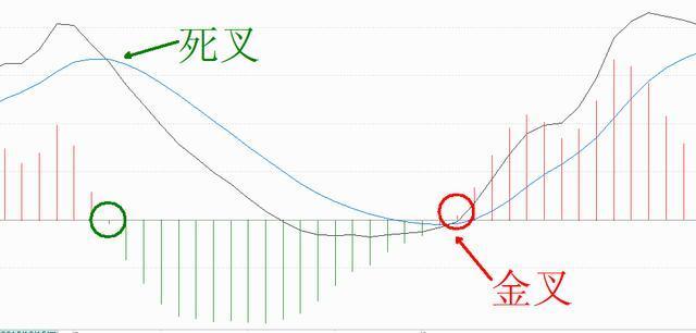 macd高级用法三大战术之一,macd必背口诀图片