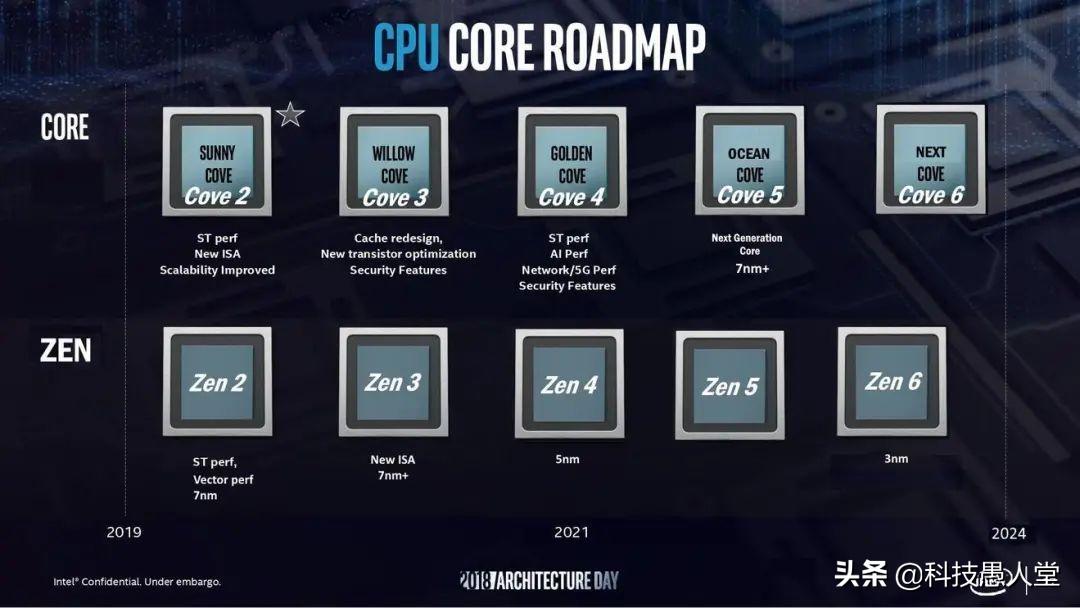 英特尔大幅提升性能,英特尔各代处理器ipc提升