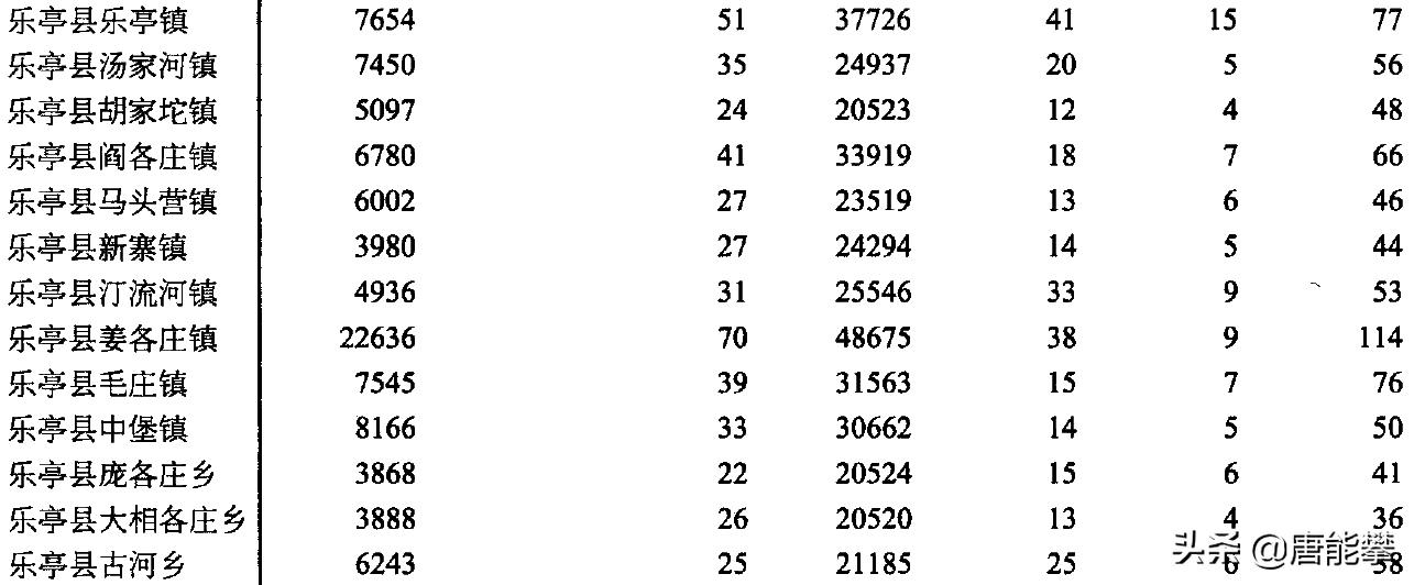 唐山滦南16镇、乐亭13镇的变迁：河北乡镇人口、工业…最新统计