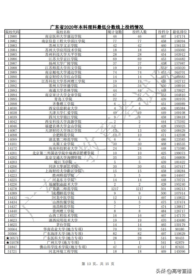 430分捡漏中山大学,广东高考500分捡漏