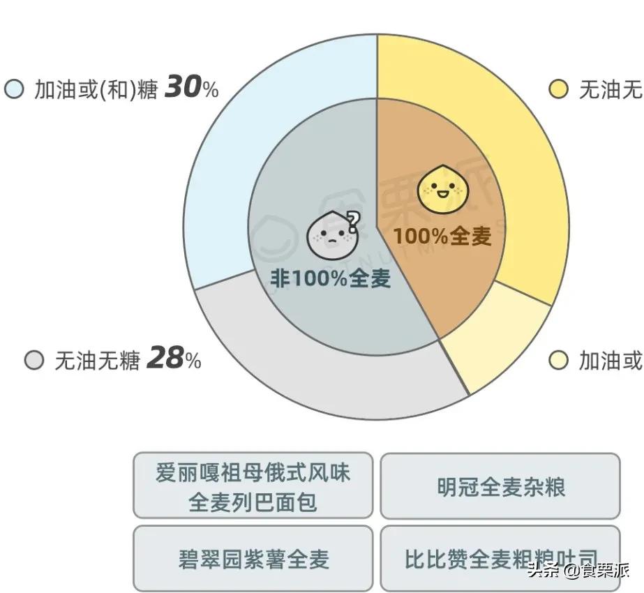 全麦面包挑选标准,推荐一款正宗的全麦面包