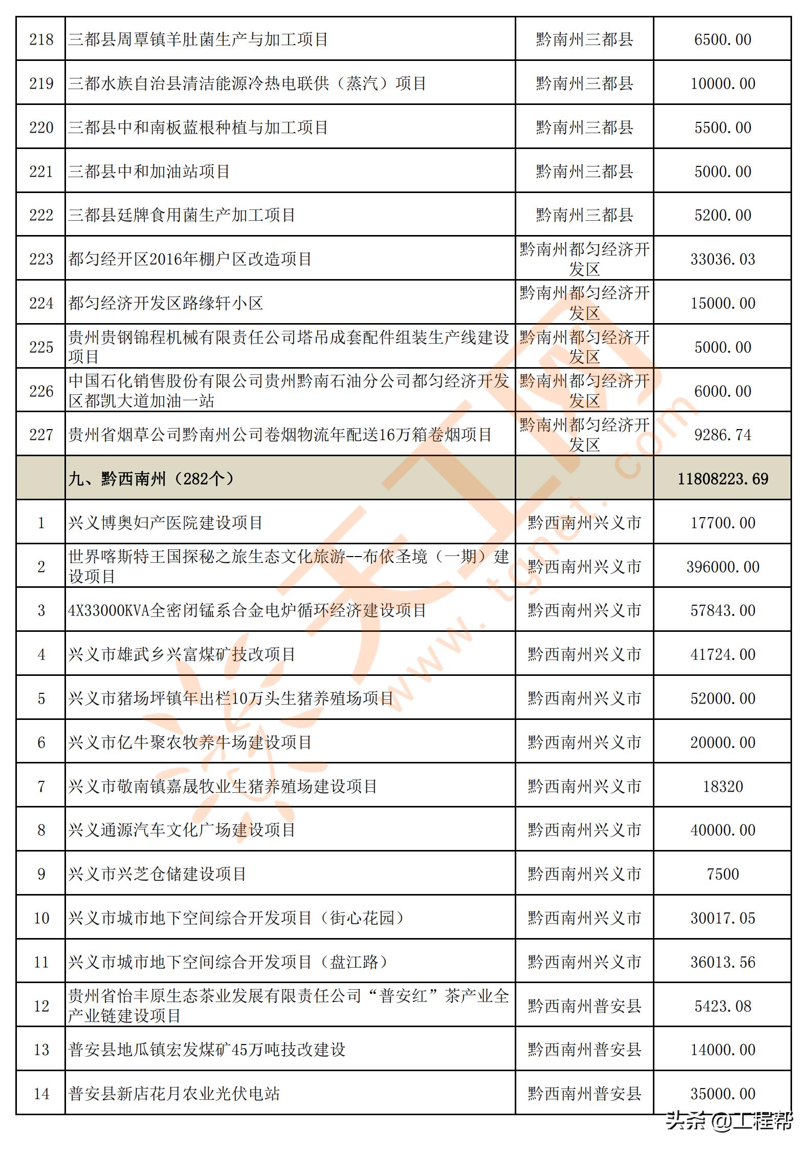 国家34万亿投资清单贵州项目,贵州发布200个民间投资项目