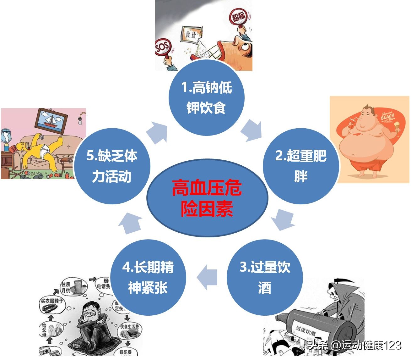 心血管疾病导致的血压高怎么治疗,心血管病防治用药知识160问