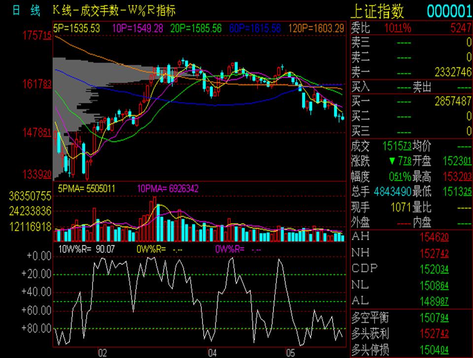 看盘指标与选股指标,看盘技术与选股方法