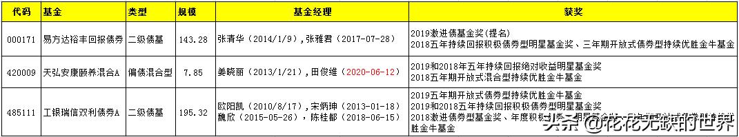 2021十大固收基金排名,2022固收基金排行榜前十名