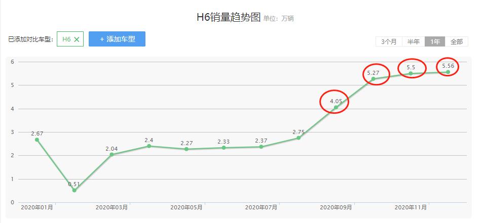 销冠再升级试驾2.0t四驱版哈弗h6,国民神车哈弗h6体验