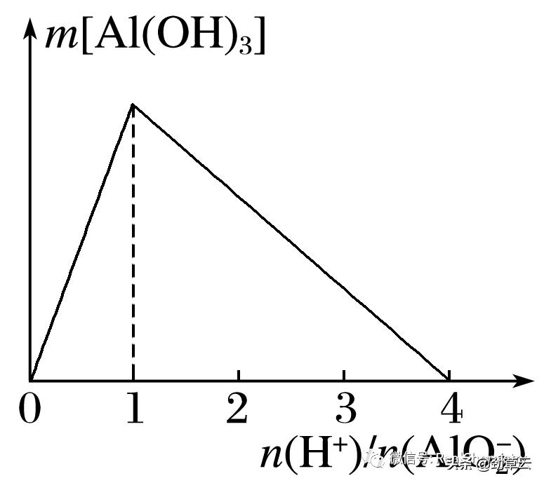 铝及其化合物化学方程式,化学必修一铝及其化合物基础训练