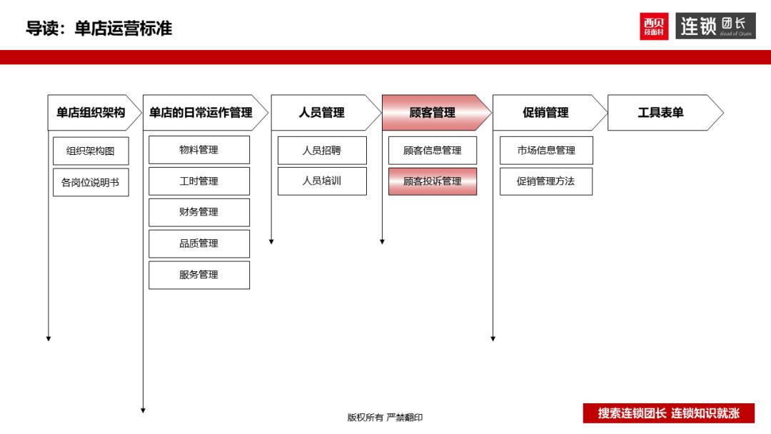 西贝运营手册,西贝单店运营手册