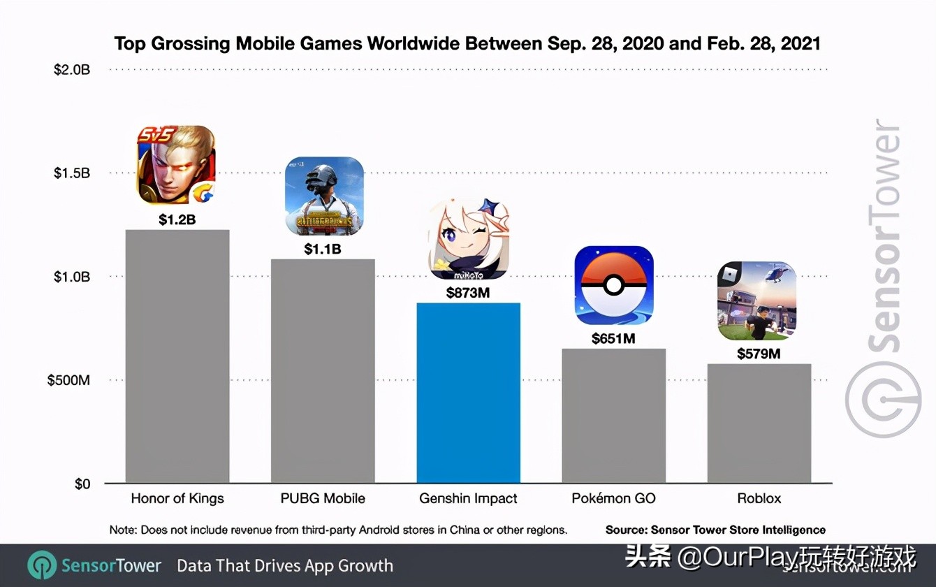 海外也吃香?多亏日本玩家,原神成为史上赚钱最快的手游