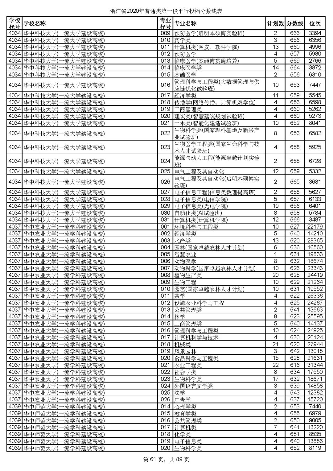 浙江高考志愿三段投档线,2019浙江省高考学校投档线